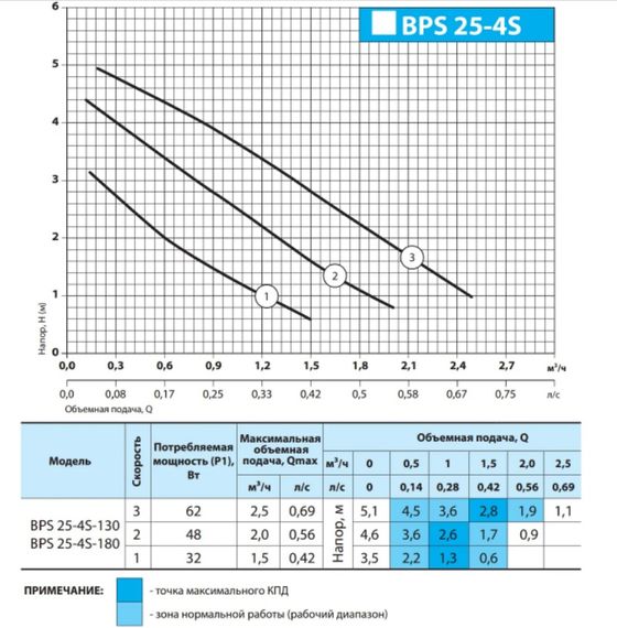 Циркуляційний насос NPO BPS 25-4S-180 | Зображення 3