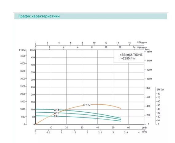 Свердловинний насос SHIMGE 4SE(m) 2/8T-0.37 кВт, Н 58(38)м, Q 55(40)л/хв, Ø96 мм + кабель 30 м | Зображення 2
