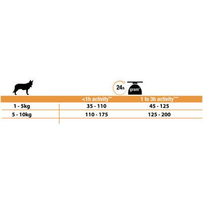 Сухой корм для собак Purina Pro Plan Dog Small&Mini Adult с курицей и рисом 3 кг (7613035114920) | Зображення 3