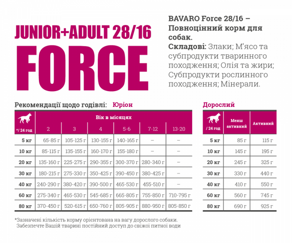 Сухой корм Bavaro Force 28/16 для взрослых собак и щенков 2шт*18 кг | Зображення 2