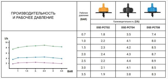 Емітер Bradas із компенсацією 4 л/год, 0,5-3,5 Bar вихід 4мм 25 шт | Зображення 1