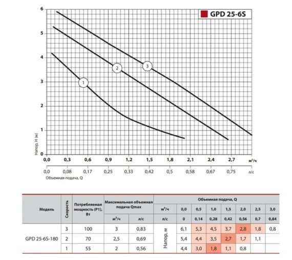 Циркуляційний насос Sprut GPD 25-6S-180 | Зображення 2