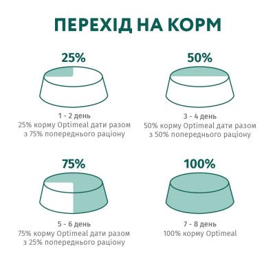 Сухой корм для собак Optimeal для малых пород со вкусом утки 1.5 кг (4820215362368) | Зображення 7