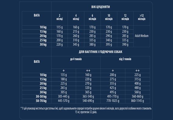 Сухий корм з куркою для цуценят середніх порід Advance Medium Puppy, 3 кг | Зображення 6