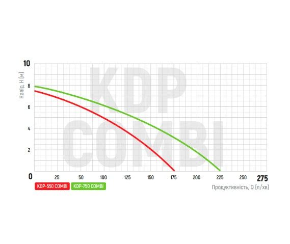 Дренажний насос KOER KDP-550 COMBI (KP2972) | Зображення 1