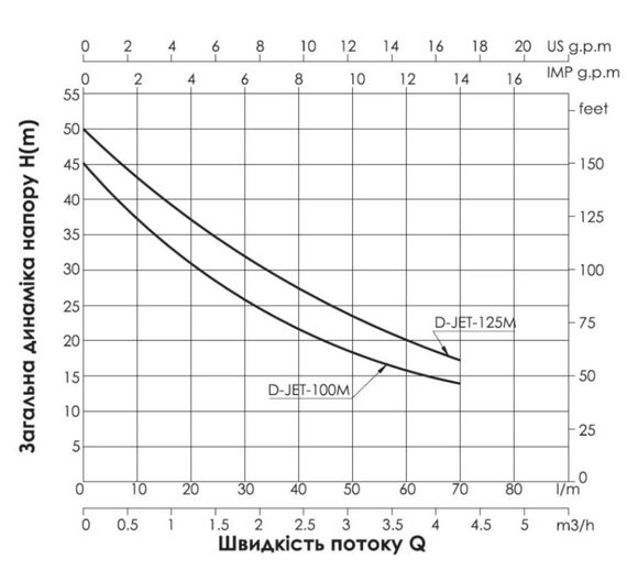 Насос самовсмоктувальний відцентровий Thermo Alliance D-JETm100M | Зображення 2