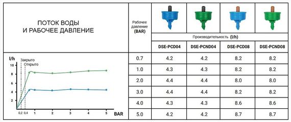 Крапельниця з компенсацією тиску Bradas NO-DRAIN 8 л/год вихід 5 мм 25 шт | Зображення 1