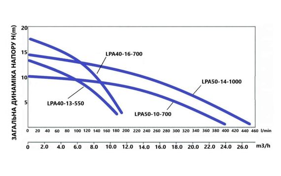Циркуляційний насос Thermo Alliance LPS LPA40-13-550 фланцевий LPA4013550 | Зображення 2