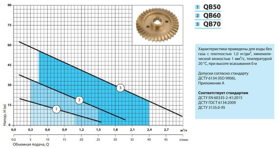 Вихровий насос NPO QB60 | Зображення 1