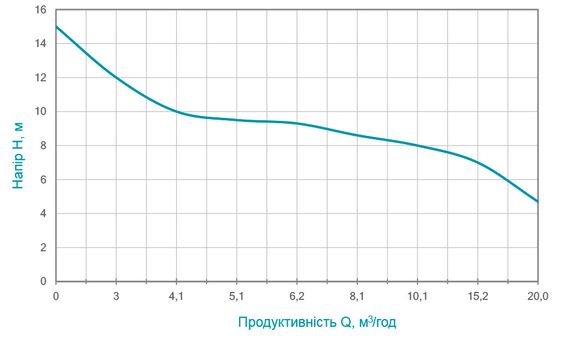 Дренажно-фекальний насос Wetron WQDw15-15-1.8F 773363 | Зображення 2
