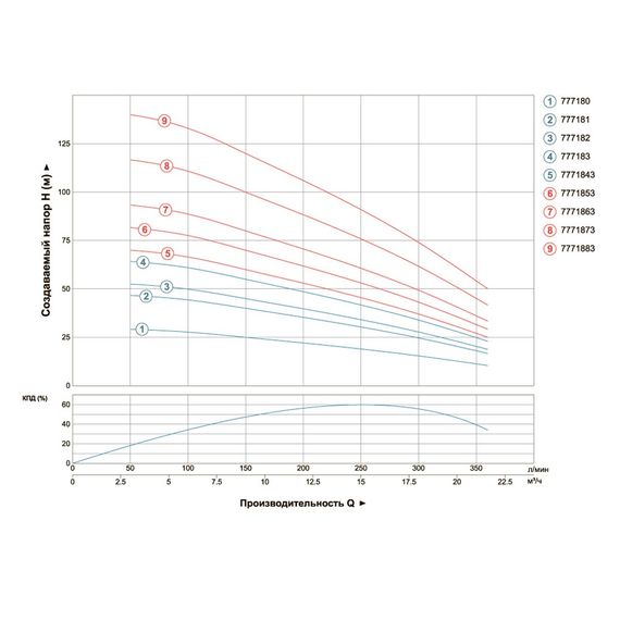 Насос відцентровий свердловинний DONGYIN 4SD16/24 380В 7.5кВт H 143(85)м Q 380(265)л/хв Ø102мм (з 3х ЧАСТЕЙ) (7771883) | Зображення 2