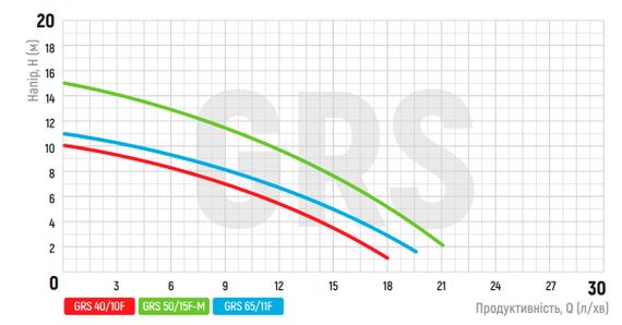 Насос циркуляционный фланцевый Koer GRS 40/10F, Н=10М, Q=18кбМ, P=550 Вт (KP2769) | Зображення 5