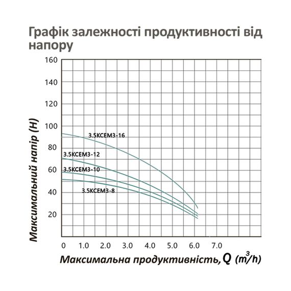 Насос глибинний відцентрований багатоступінчатий Pumpman 3.5КСЕМ3-16-1,1 | Зображення 5