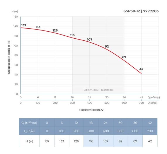 Насос відцентровий свердловинний DONGYIN 6SP30-12 380В 11кВт H 137(92)м Q 700(500)л/хв Ø145мм +пульт (з 3х частин) (7777283) | Зображення 4