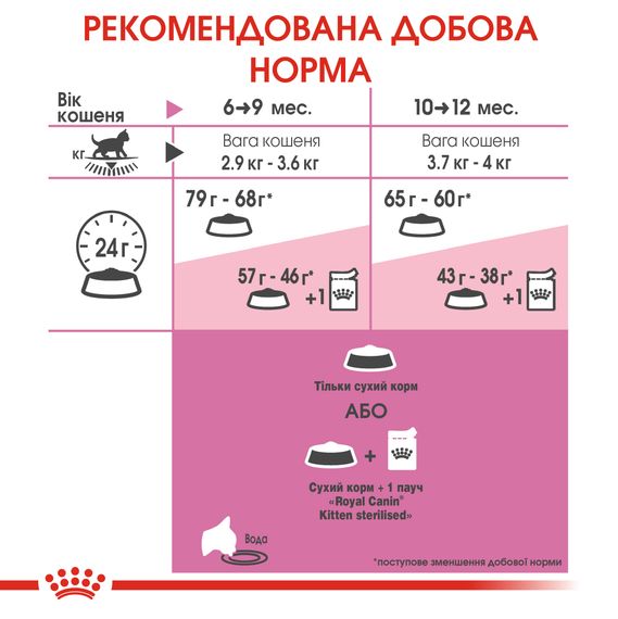 Royal Canin KITTEN STERILISED Сухий корм для стерилізованих кошенят у віці від 6 до 12 місяців 2 кг | Зображення 2