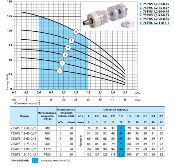 Свердловинний насос NPO 75 SWS 1.2-75-0.55 + муфта | Зображення 1