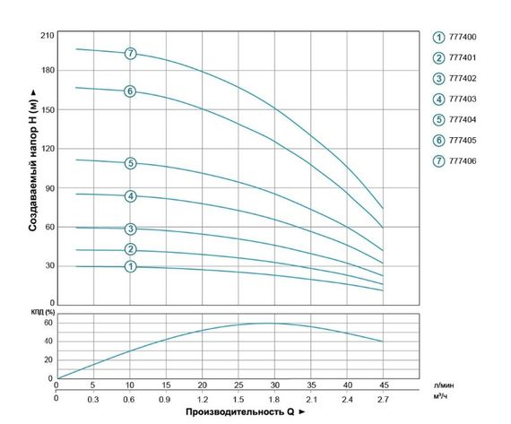Насос відцентровий свердловинний DONGYIN 0.18кВт H 30(23)м Q 45(30)л/мин Ø80мм 20м кабеля 777400 | Зображення 1
