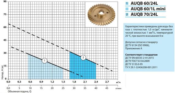Насосна станція NPO AUQB 60/24L | Зображення 3