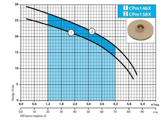 Відцентровий насос NPO CPm158X | Зображення 3
