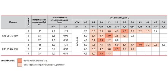 Циркуляційний насос Sprut LRS 25-7S-180 | Зображення 2