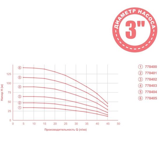 Насос відцентровий свердловинний Aquatica 0.25кВт H 35(26)м Q 45(30)л/мин Ø80мм 20м кабеля mid 778400 | Зображення 1