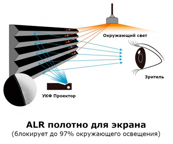 Екран ALR з електроприводом для ультракороткофокусного проектора VividStorm S PRO 100" (White) білий (S-PRO-100"-(White)_49999) | Зображення 3