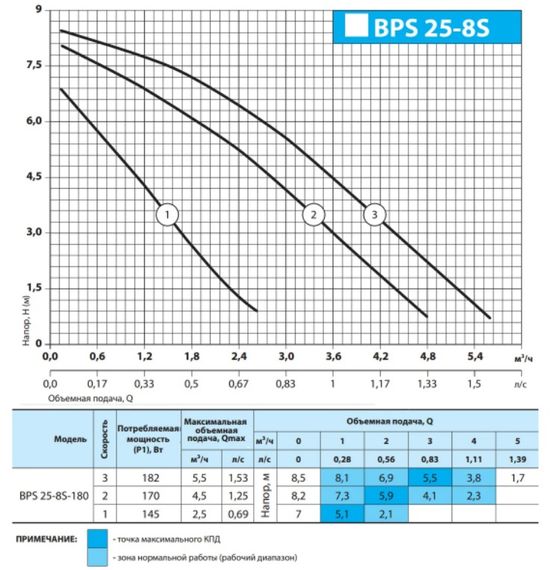 Циркуляційний насос NPO BPS 25-8S-180 | Зображення 2