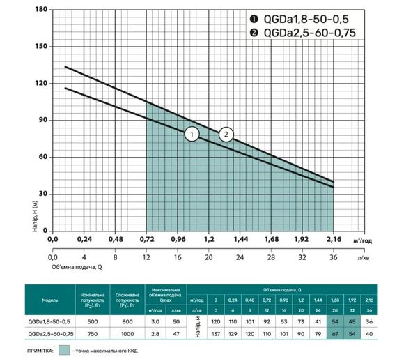 Свердловинний насос NPO QGDа 2,5-60-0,75 + пульт керування + кабель 10м | Зображення 2
