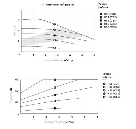 Циркуляційний насос Aquatica GPA32-6/180 IV енергозберігаючий, 6-90Вт Hmax 6м Qmax 108л/хв Ø2" 180мм + гайки (774073) | Зображення 3