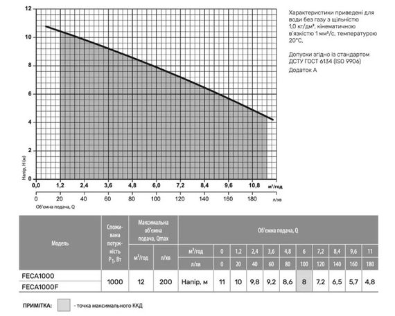 Дренажно-фекальний насос Rudes FECA 1000F | Зображення 2