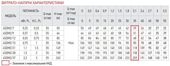 Центробіжний насос Koer 4SDM 2/9 + 40M + пульт (KP2634) | Зображення 3