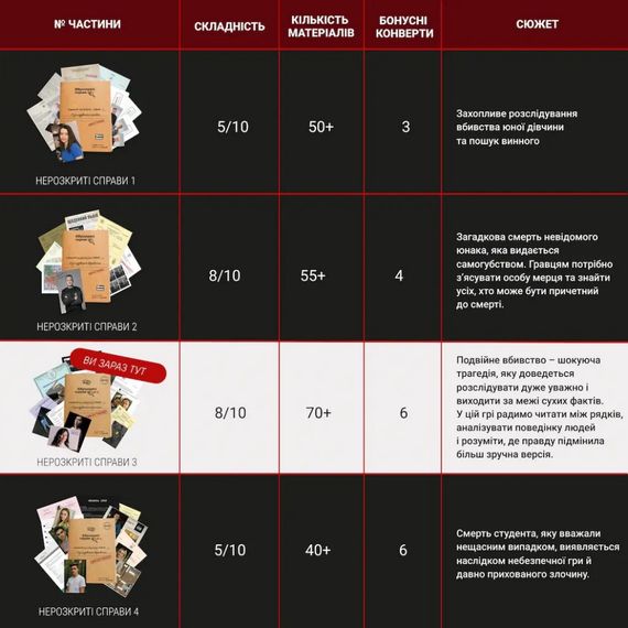 Настільна гра "Нерозкриті справи №3" 0036MG, понад 50 документів слідства | Зображення 2