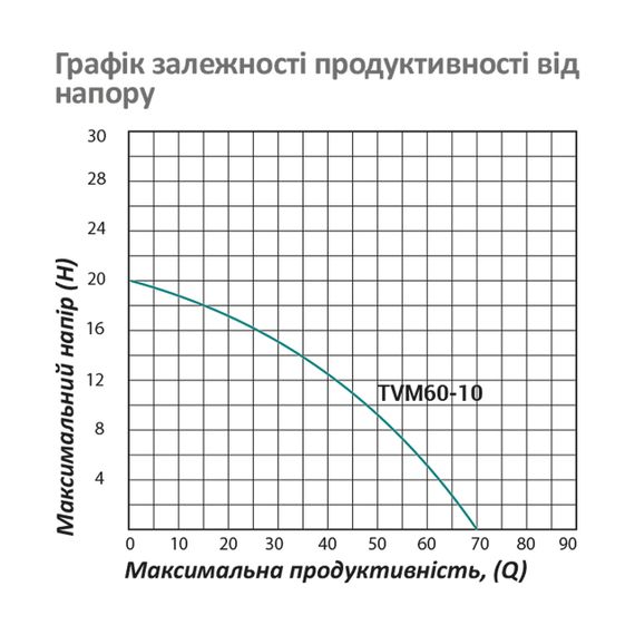 Насос глибинний вібраційний Pumpman TVM60-10 Нmax 70 м Qmax 1,1 куб.м 250 Вт | Зображення 6