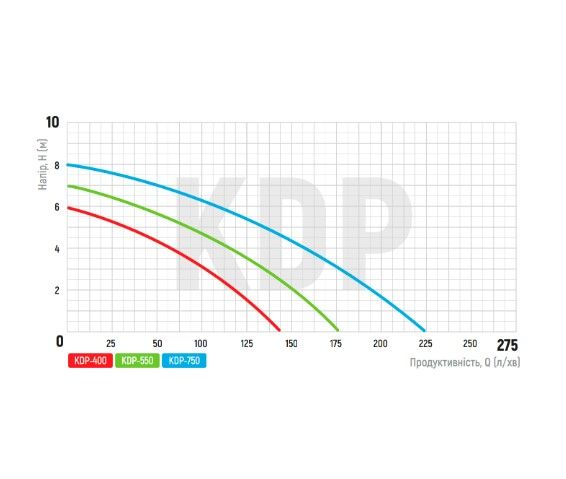 Дренажний насос KOER KDP-400 PRO (KP2969) | Зображення 1