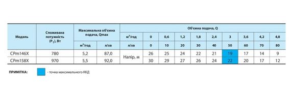 Відцентровий насос NPO CPm158X | Зображення 2