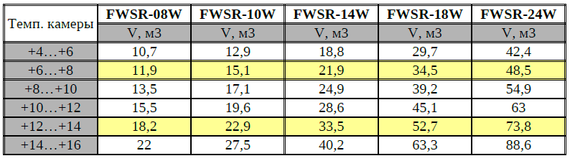 Сплит система для винных комнат погребов FWRH-14W (+5...+16 C) (до 40 м3) Украина | Зображення 3