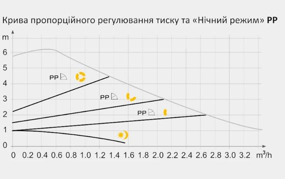 Енергозберігаючий циркуляційний насос Tekk Haus EC 25-6-130 | Зображення 1