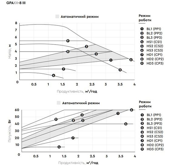 Циркуляційний насос Aquatica GPA25-8/180 III енергозберігаючий, 5-60Вт Hmax 8м Qmax 63л/хв Ø1½" 180мм + гайки (774063) | Зображення 1