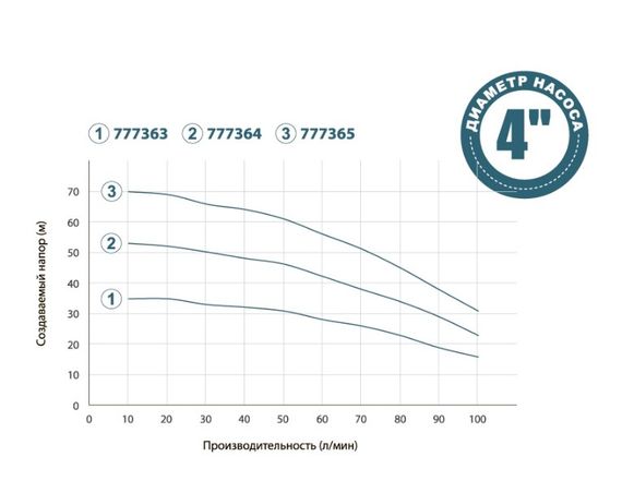 Колодязний насос DONGYIN 0.55кВт H 36(27)м Q 100(66)л/мин Ø100мм+поплавок 777363 | Зображення 1