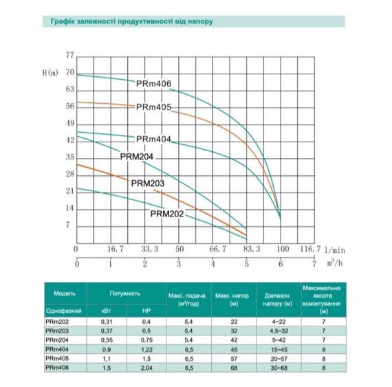 Відцентровий насос Shimge PRm 202 0.31 кВт, Нmax=22 м, Qmax=90л/хв | Зображення 2