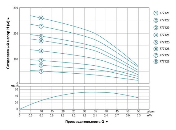 Насос відцентровий свердловинний DONGYIN 0.37кВт H 56(44)м Q 55(33)л/мин Ø102мм 777121 | Зображення 1