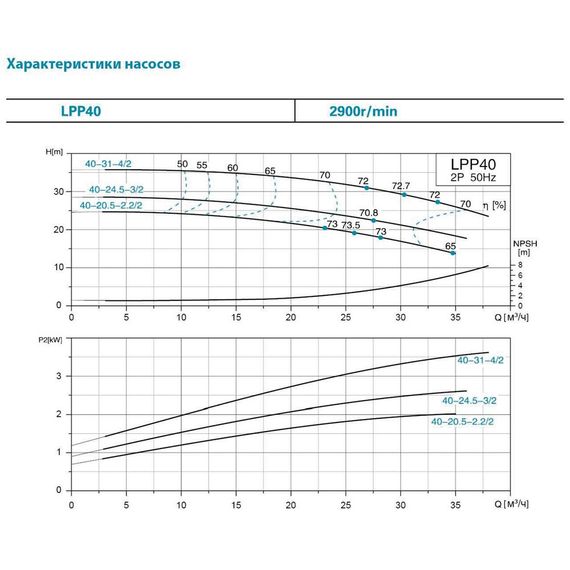 Насос циркуляційний вертикальний Leo 3.0 LPP40-17.5-1.1/2 380В 1.1кВт Hmax 21м Qmax 350л/хв (7714133) | Зображення 2