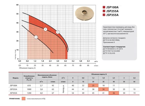 Центробежный насос Sprut JSP 355A | Зображення 1