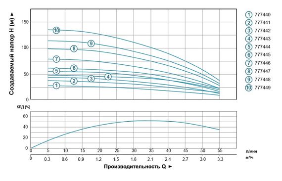 Насос відцентровий свердловинний DONGYIN 0.55кВт H 63(54)м Q 55(30)л/мин Ø102мм (кабель 40м) 777445 | Зображення 1