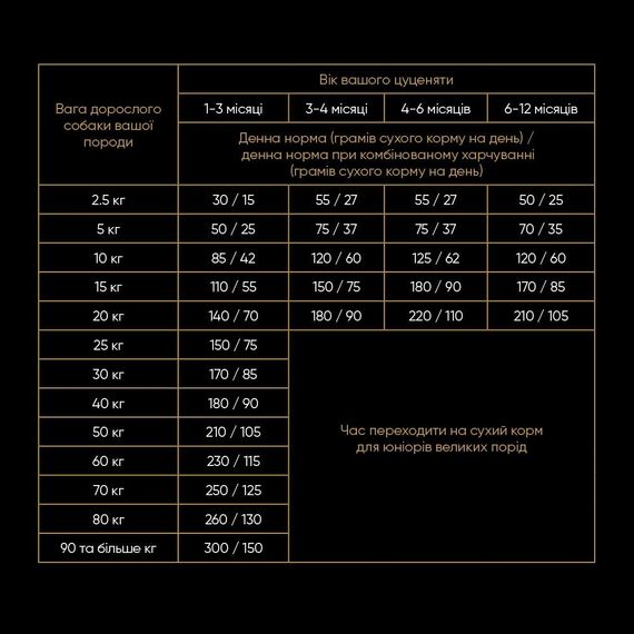 Корм сухий Savory Puppy rich in Fresh Turkey and Chicken для цуценят всіх порід зі свіжою індичкою і куркою 1 кг | Зображення 3