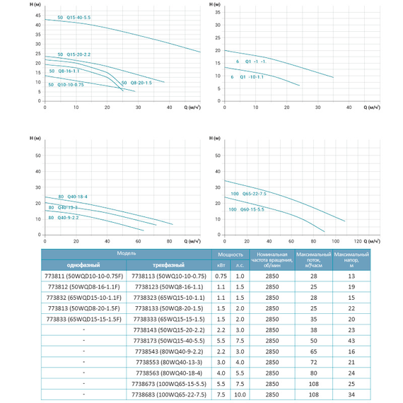Насос каналізаційний Leo 3.0 50WQD10-10-0.75F 0.75кВт Hmax 12м Qmax 433л/хв (773811) | Зображення 1
