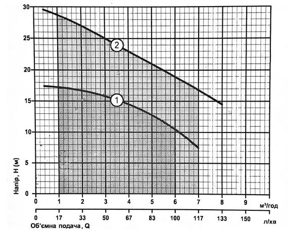 Дренажний насос Rudes QDX370 | Зображення 1