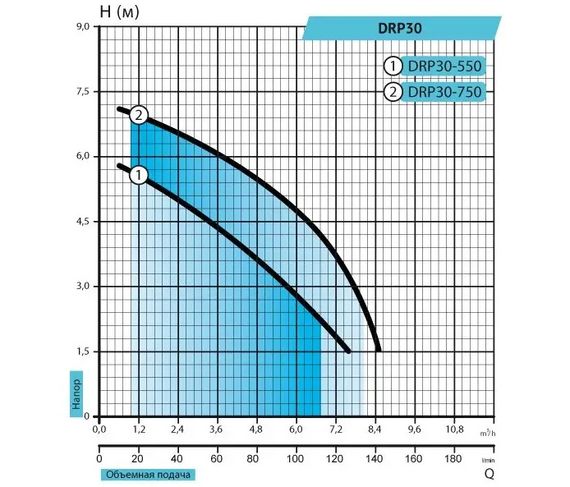 Дренажный насос Rudes DRP 30-550 | Зображення 1