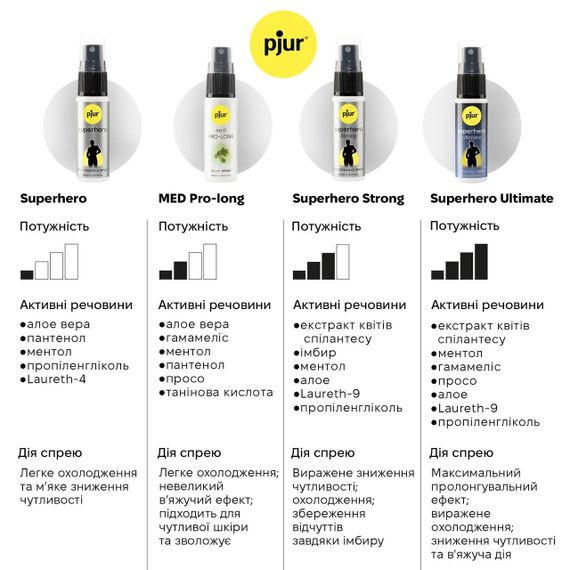 Спрей-пролонгатор pjur Superhero Strong Spray 20 ml (м'яте паковання!!!) Sex Aura | Зображення 7