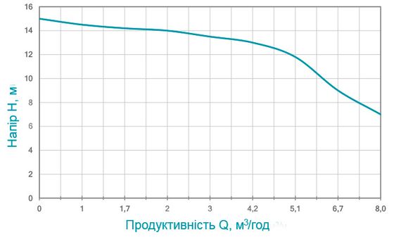 Дренажний насос Wetron QDX1.5w-16-0.37F 773191 | Зображення 1